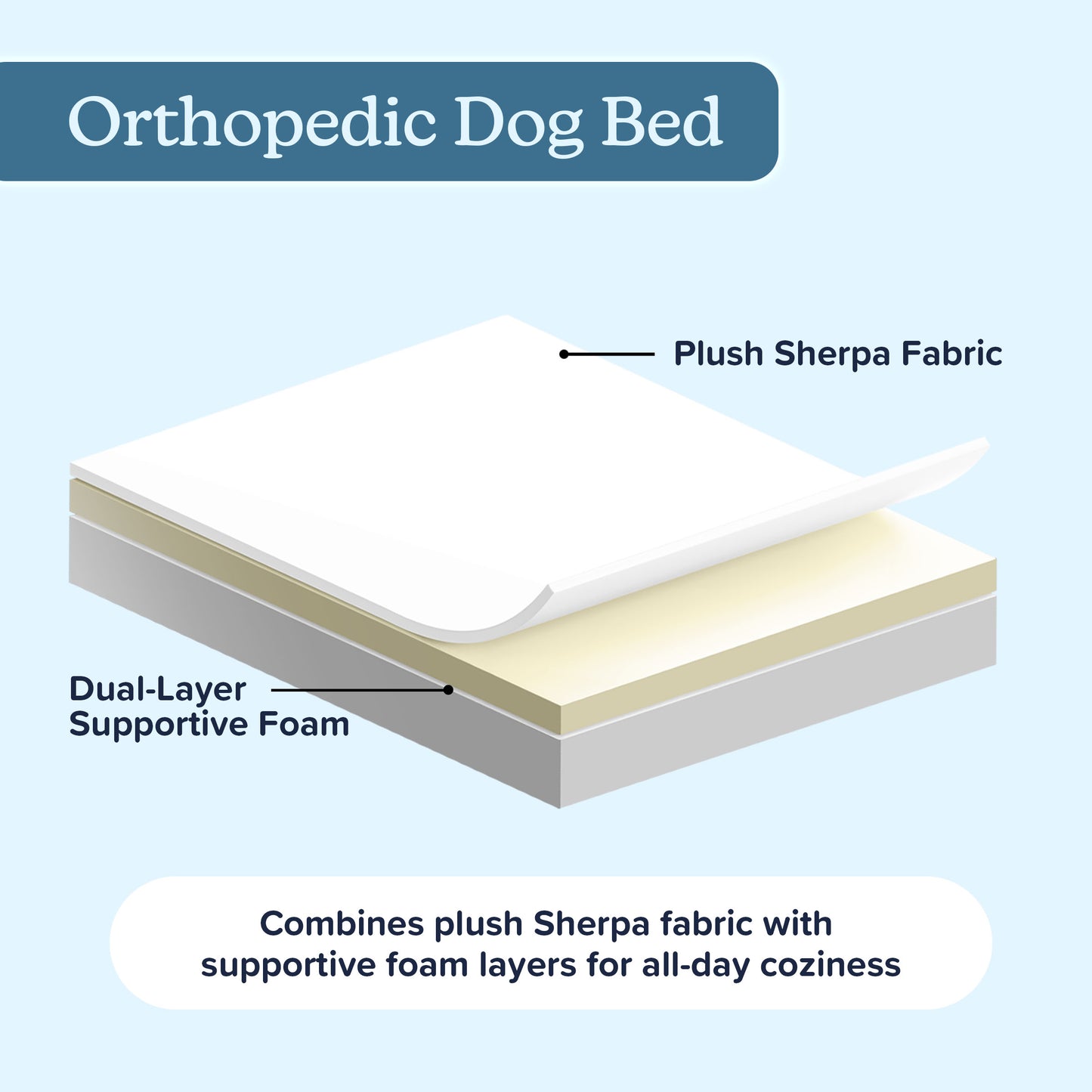 Orthopedic Sherpa Top Pet Bed