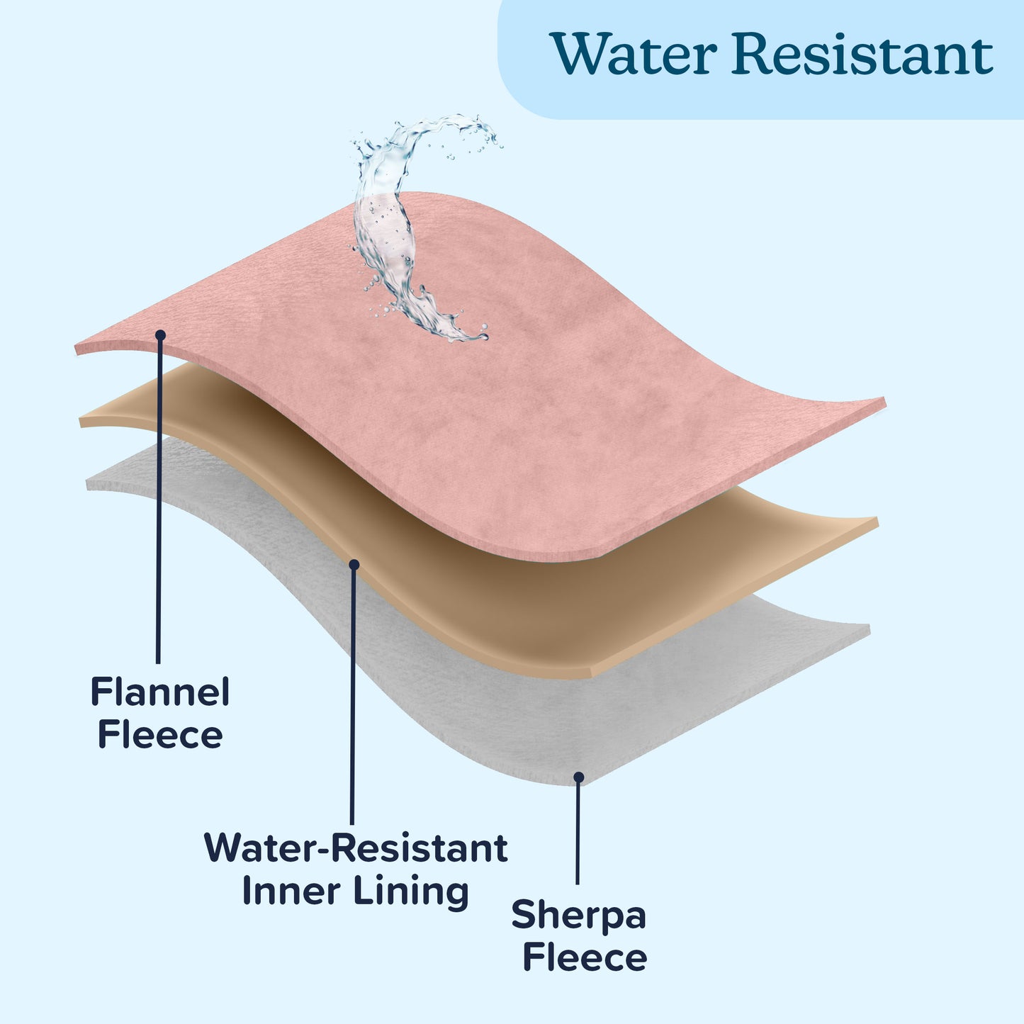 PETMAKER 50x60-Inch Waterproof Dog Blanket, Pink